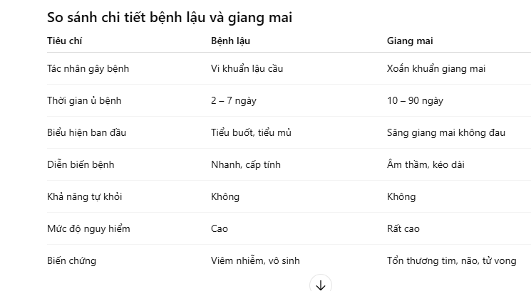 BỆNH LẬU VÀ GIANG MAI GIỐNG NHAU KHÔNG ? 3 lau giangmai