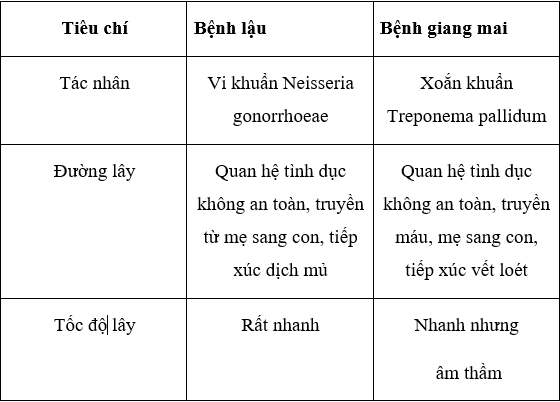 benh lau va giang mai