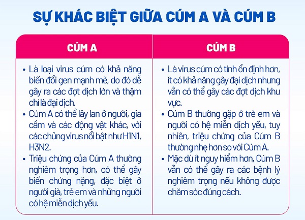 su khac nhau cum a b