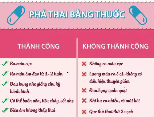 Phá thai bằng thuốc có nguy hiểm không? Dấu hiệu phá thai bằng thuốc không thành công